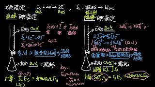 選修化學(四)1-3.2碘滴定