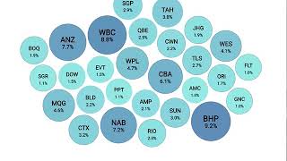Responsive bubble chart Dj.js