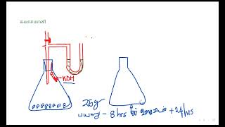 சுவாச ஈவு - பரிசோதனை - 1