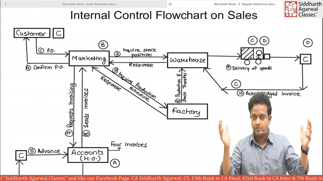 Internal Control Flowchart Ca Inter Siddharth Agarwal Youtube