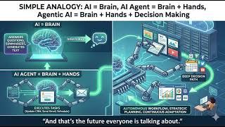 AI vs AI Agent vs Agentic AI - Explained in 60 Seconds