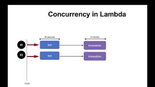 How AWS Lambda Serverless functions internally work