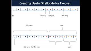 Buffer Overflow Primer Part 5 Shellcode for Execve