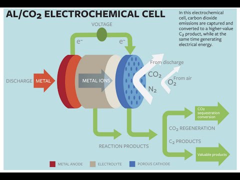 Turning Carbon Dioxide Into Electricity Turning Carbon Dioxide Into Electricity