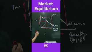 Market Equilibrium In Economics  #marketequilibrium #economics #upsceconomics