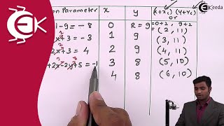 Problem Based on Drawing Circle having at (2,2) using Bresenham's midpoint algorithm