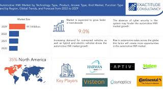 Automotive HMI Market | Exactitude Consultancy Reports