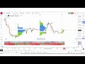 how to split market profile for different trading sessions in gocharting