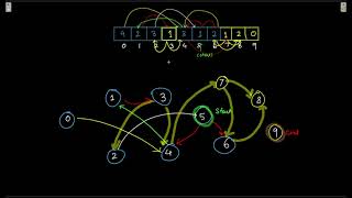 Jump Game III Leetcode Depth First Search Problem | Coding Interview Problem