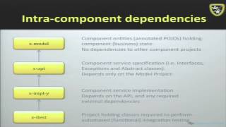 Efficient Java Code and Project Organization