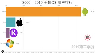 【数据可视化】手机操作系统用户排名