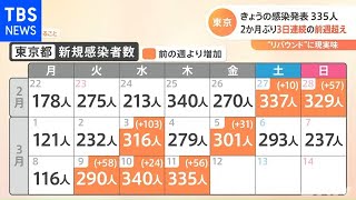 東京 ３３５人感染発表、２か月ぶり３日連続の前週超え