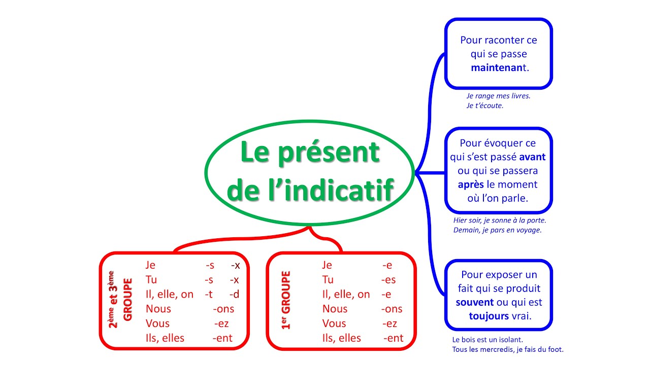 Valeurs Du Prsent De Lindicatif Quand Utiliser Le