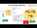 Java Tutorial for Beginners - Garbage Collection ( Part - 17 )