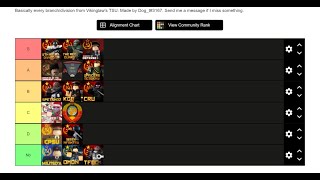 Rating TSU Groups!