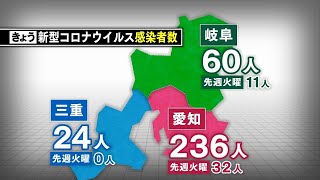 【速報】愛知・岐阜・三重　新型コロナウイルス感染者数（11日）