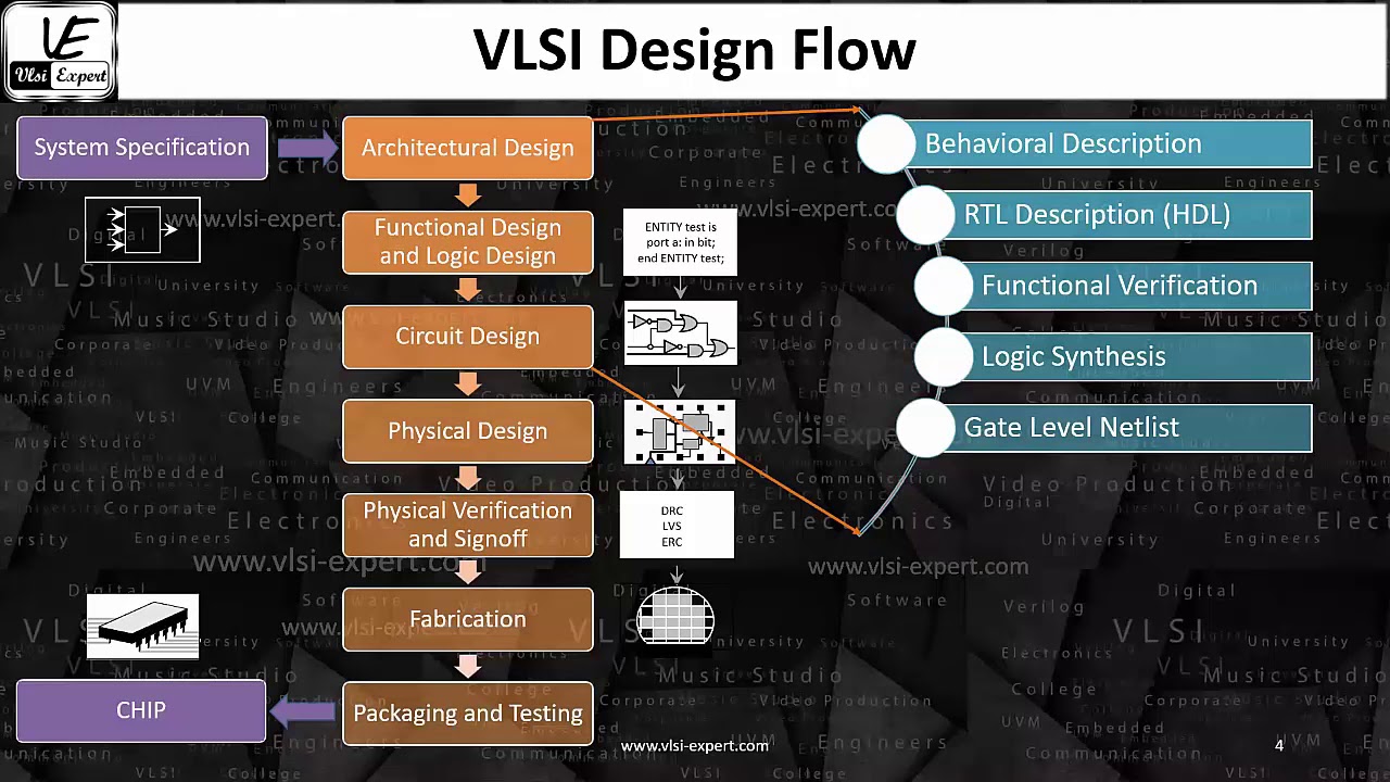 Introduction To Vlsi Ic Design Flow Asic Design Flow Rtl To 49 Off Introduction To Vlsi Ic Design Flow Asic Design Flow Rtl To 49 Off