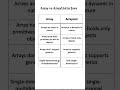 Difference Between Array and ArrayList in Java | Java Interview Q&A  #java #interview