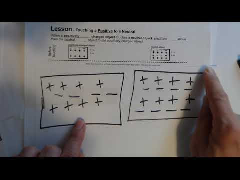 What happens when a positive and neutral charge meet?
