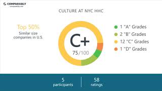 NYC HHC's CEO and Office Environment - Q1 2019