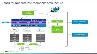 VMware Tanzu for Kubernetes Operations