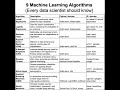 Top machine learning algorithms with library in python and R #artificialintelligence #datascience