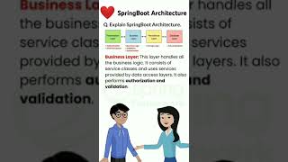 Spring Boot Architecture ❤ #coder #javacodinginterview #java  #codinginterview #backenddeveloper