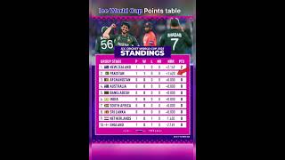 Icc world cup points table|Icc world cup points table 2023|Ind vs aus|fact iamrd|cricket shorts|