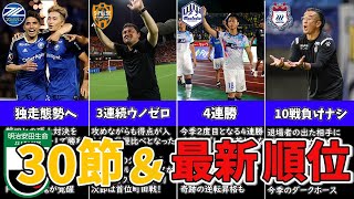 町田が磐田との頂上決戦に勝利しJ2独走！清水・ヴェルディも勝利し2位争いが混戦に！山形4連勝でPOに迫る！仙台は泥沼11戦勝ちナシに・・【最新順位\u0026J2情報まとめ】