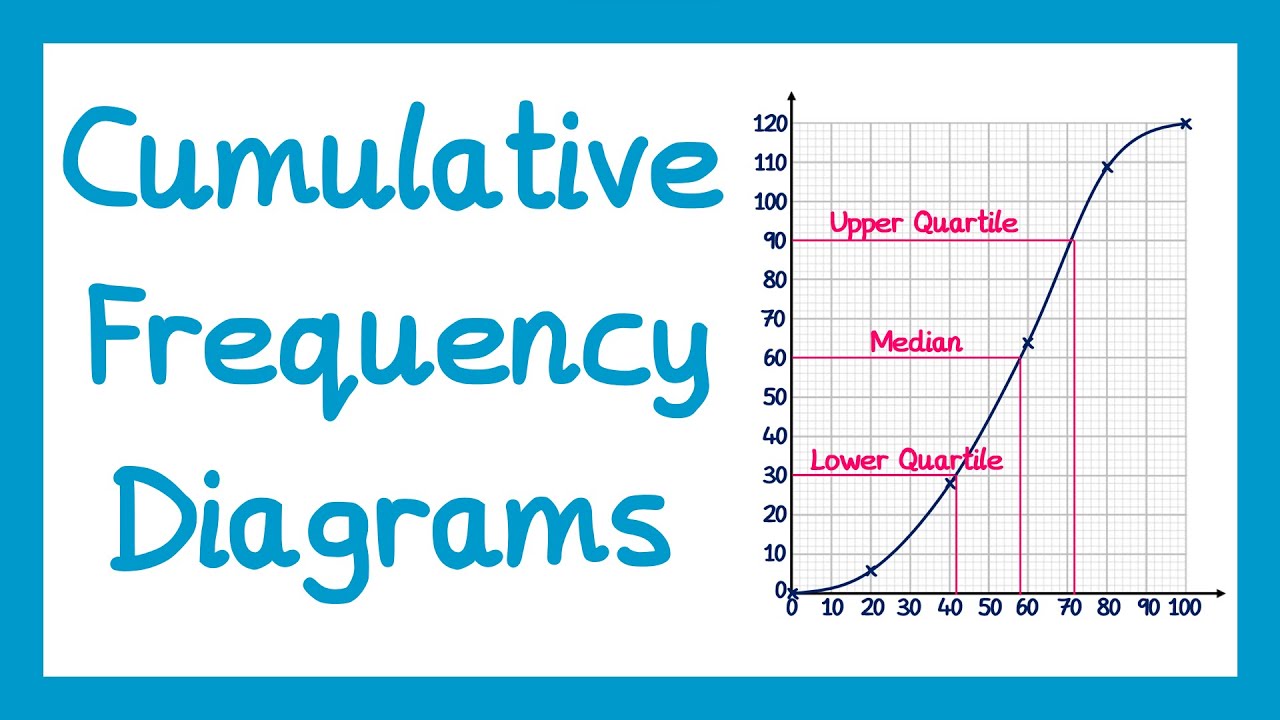 Histograms Cumulative Frequency Master Data Like A Pro