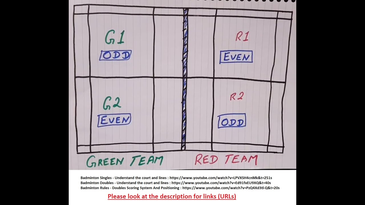 Badminton Rules - Doubles Scoring System And Positioning - Easy Way. # ...