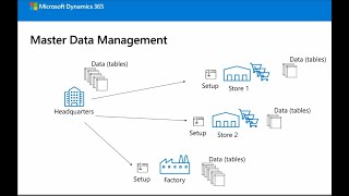 Business Central 2023 Wave 1 - What's new: Introducing master data management