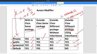 Access Modifier in Java Video-41