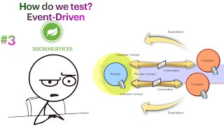 Microservices: Spring Cloud Contract | TestContainers - 03