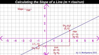 M10C Slope equation example