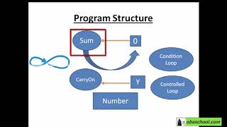 Computational Thinking, Algorithms & Programming - 1.20 Developing Algorithms Using Pseudocode -SD 2