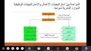 المواءمة بين الاستراتيجيات التنافسية والاستراتيجيات الوظيفية