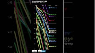 第100回箱根駅伝予選会　順位ペース変動グラフ　#shorts