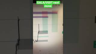 Gala/usdt next move Free signal #btc #trading #binance #bitcoin