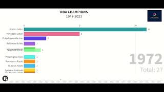 NBA Champions Over the Years : Dinamic Bar Chart Race (1947-2024)