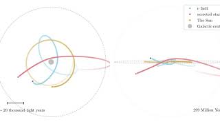 The orbits of three stars within the Milky Way