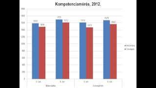 Budapesti Ward Mária Általános Iskola - kompetenciamérés 2009-2012