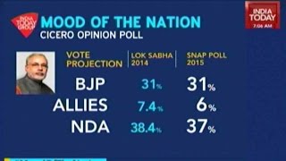 Team Modi On A Sticky Wicket As Per Mood Of The Nation Poll