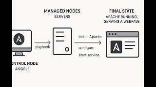 Deploy apache web server using ansible