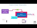 Why is Higher-Order RxJS Observable?
