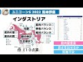 【ユニコーンステークス2022】ジュタロウ・リメイク・ハセドンさん…ゴロが良くて何より。本命ゴロゴロシフォンケーキ。【馬体評価】