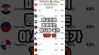 2024년 미국인이 가장 좋아하는 아시아 국가 TOP10