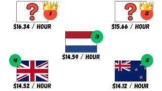 Countries with the Highest Minimum Wage