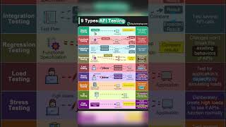 Mastering API Testing: 9 Essential Types You Need to Know! #javascriptdev #mernstack #apitesting