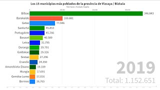 Los 15 municipios más poblados de la provincia de Vizcaya / Bizkaia [1996 - 2019]